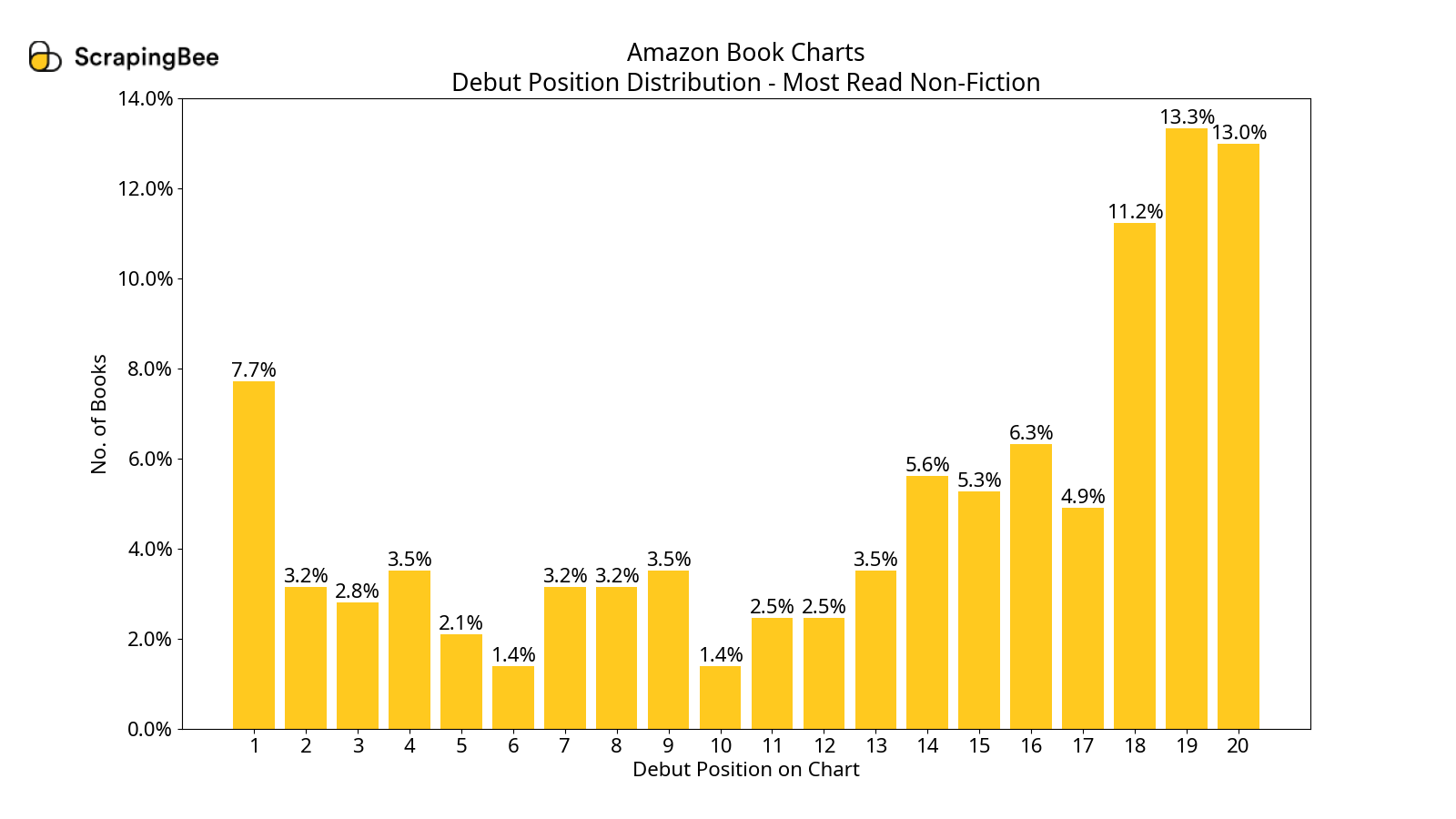 Debut Position - Most Read Non Fiction