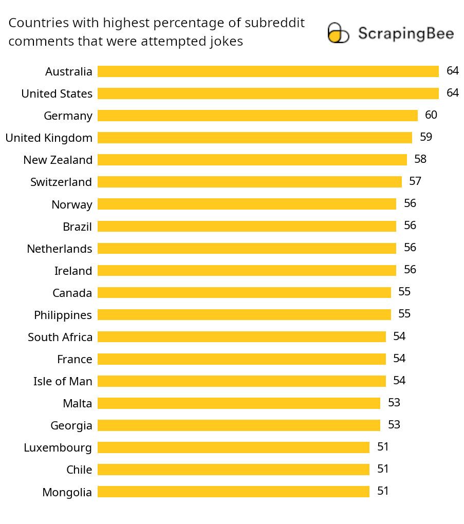 Bar Chart of Top 20 Humorous Countries on Reddit