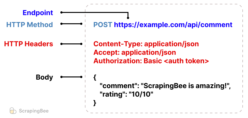 Diagram showing the structure of a REST API request